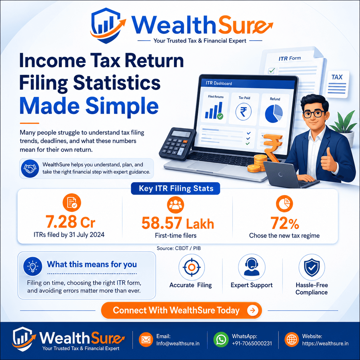 E Income Tax Filing in India: Complete Online ITR Filing Guide | WealthSure by WealthSure